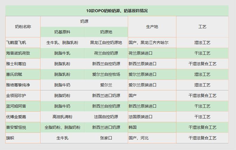 OPO奶粉测评,哪款奶粉opo含量高