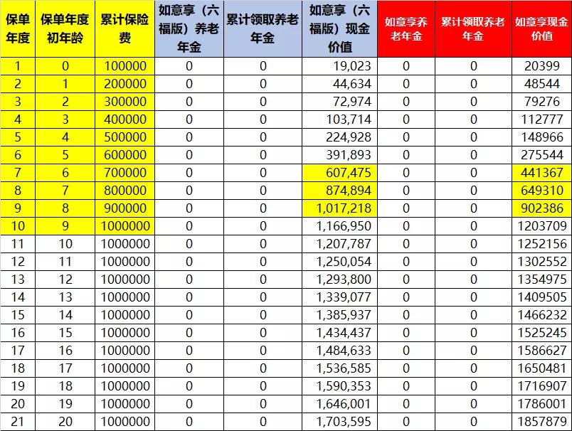 信泰如意享六福,信泰如意享六福版养老年金保险
