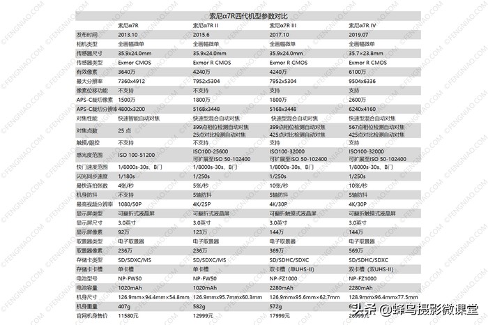 今年会出哪些全画幅微单,最强微单全画幅是r5吗