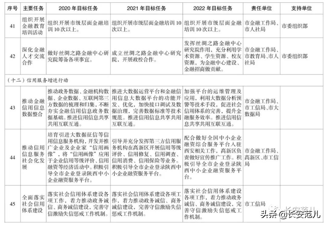 西安市丝路国际金融中心,西安丝路国际金融进展