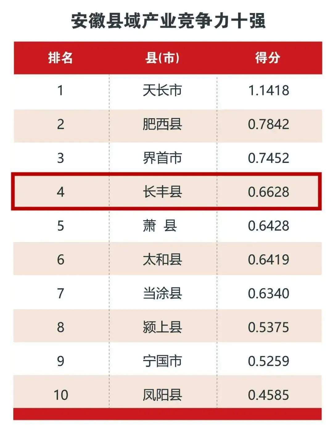 安徽各县竞争力排名,安徽实力排到第几位