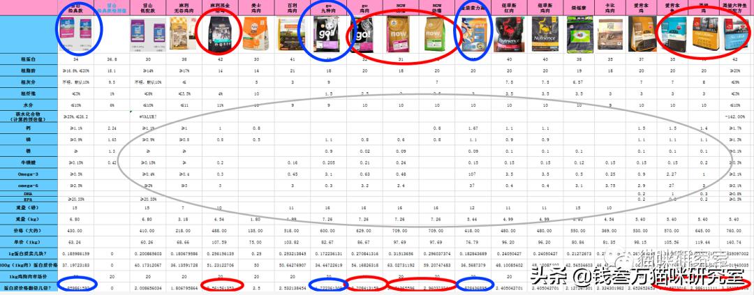 性价比最高的猫粮和猫罐头,便宜且性价比比较高的猫粮
