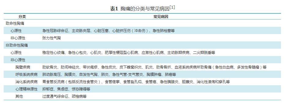 急性胸痛诊疗指南,胸痛指南解读