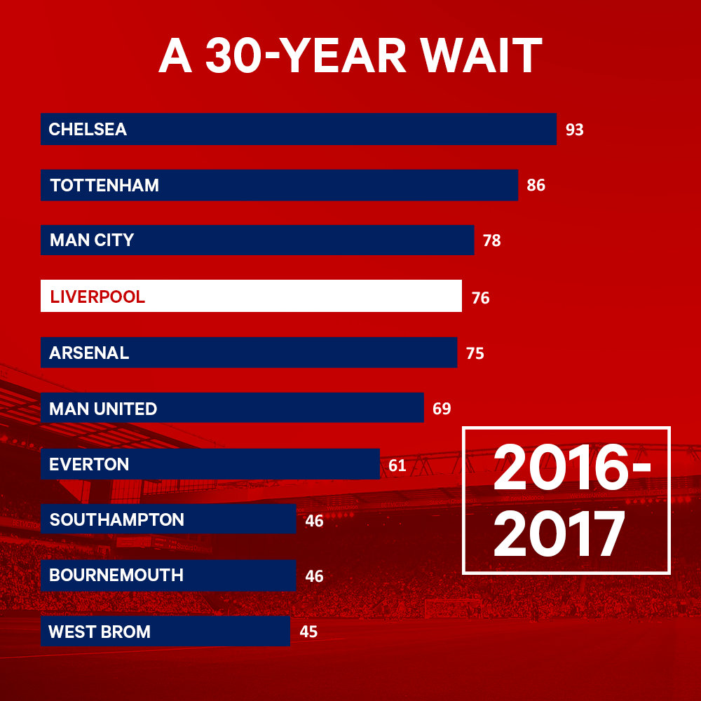 (译)利物浦长达30年的伤痛