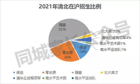 2023上海清北各校录取总人数,2019清北录取情况
