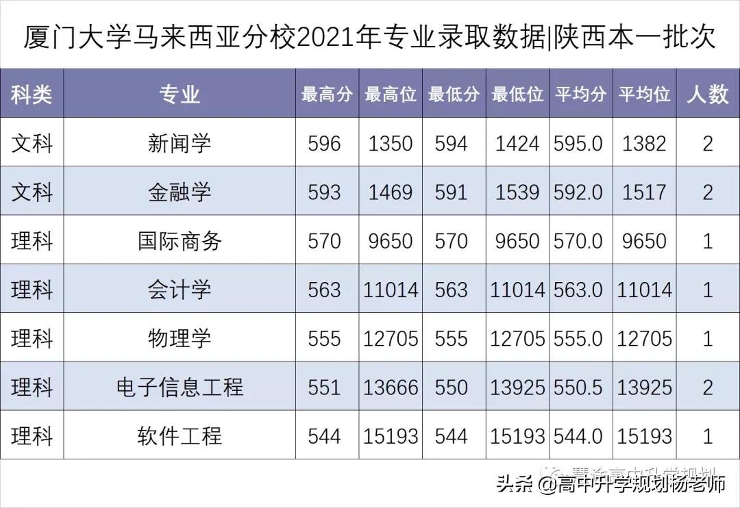 厦门大学马来西亚分校2023录取分,厦门大学马来西亚分校2023分数