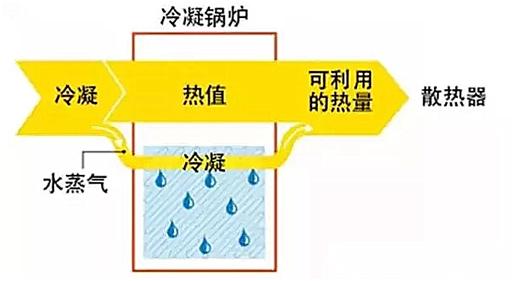 菲斯曼壁挂炉温感在哪里,菲斯曼壁挂炉冷凝原理