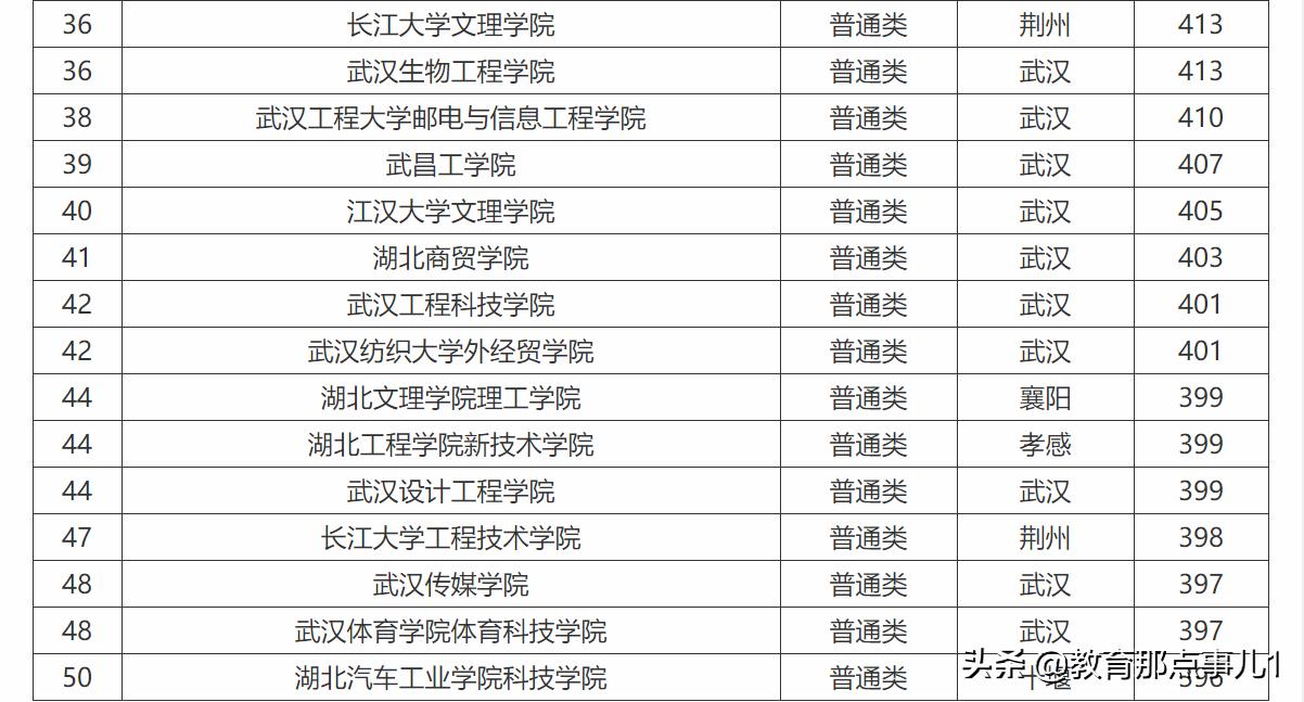 湖北省二本大学排名及录取分数线,湖北二本大学排名及分数线