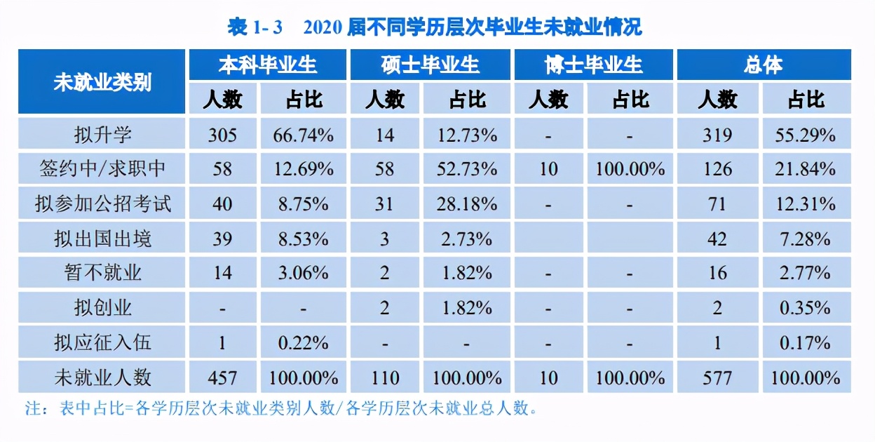 重庆大学2020届毕业生就业质量:就业率94.73%,1/4本科生深造