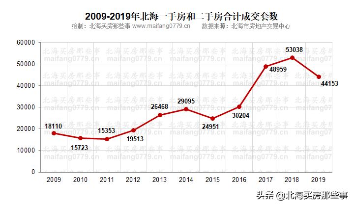 如何看待现在的房市,说说北海发展慢的原因