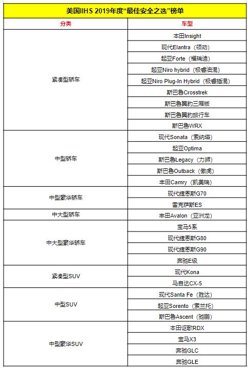 2021年最佳安全车型名单,2020十佳安全车型