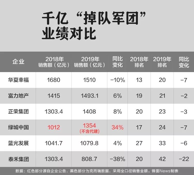 Mirrored2019|5家晋升6家掉队，房企千亿军团阵型分化