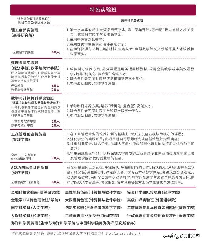 权威发布|深圳大学2019年普通本科招生计划出炉