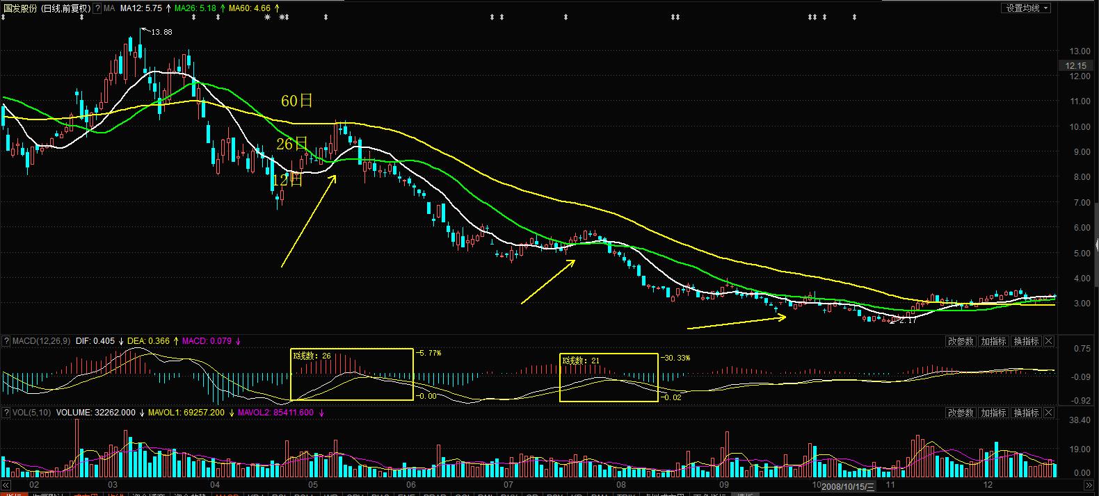 股票新手和老手的区别,股市入门macd基础知识