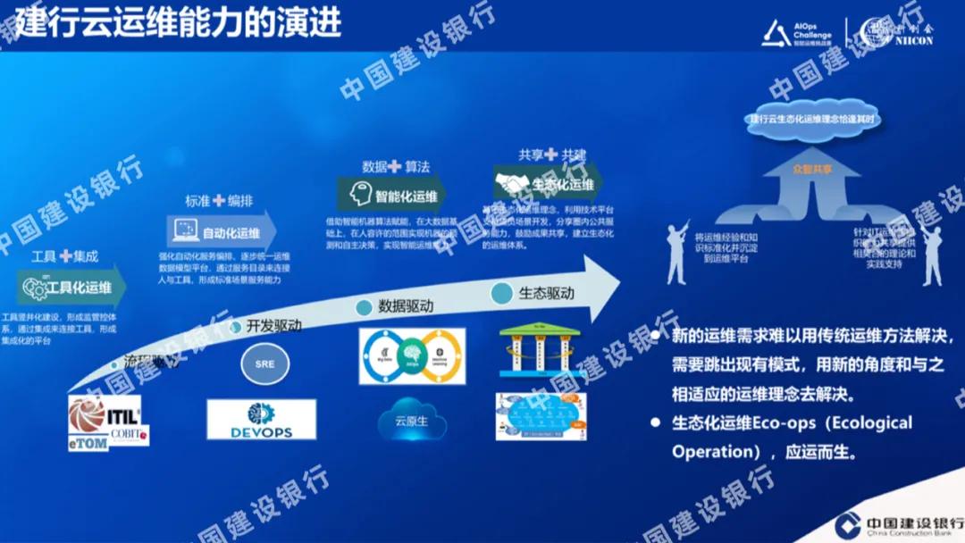 建设银行开发运维,运维管理与实践