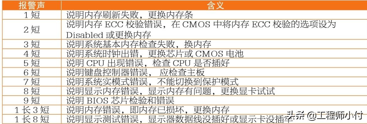 电脑故障开机都是英文,电脑开机响6声的故障