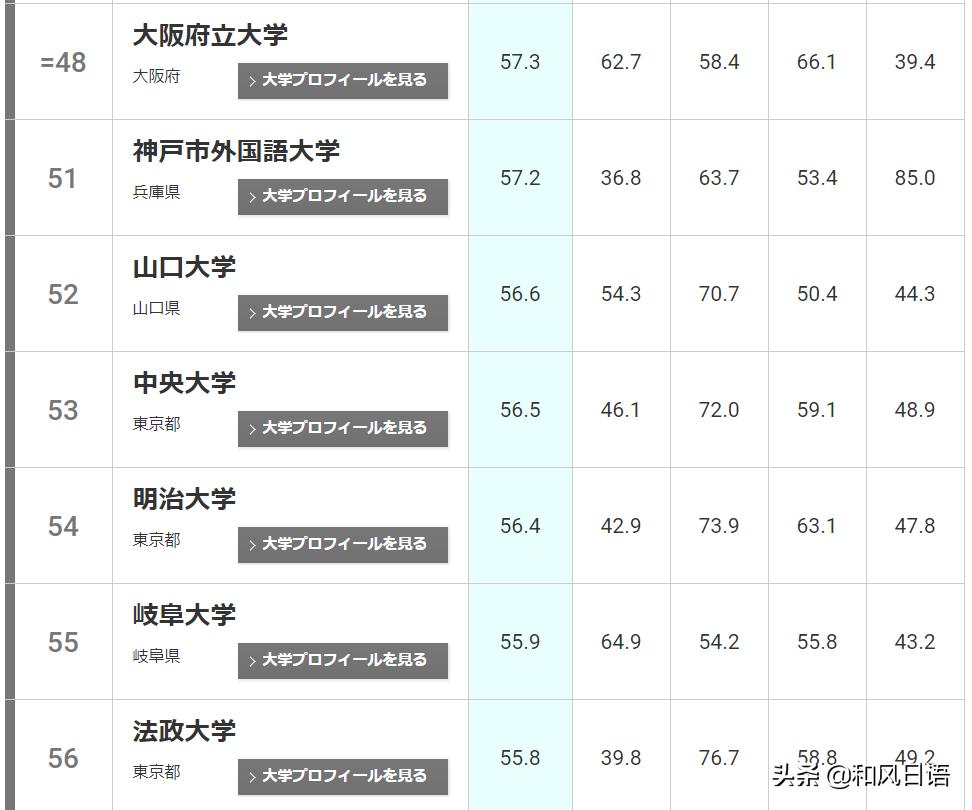 日本大学排名一览表近畿大学,日本大学最新排名