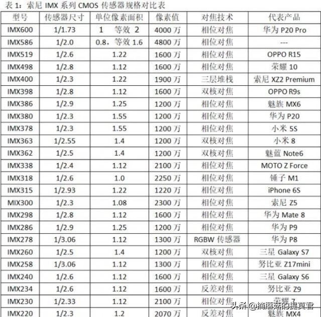 一味提高手机像素的利与弊