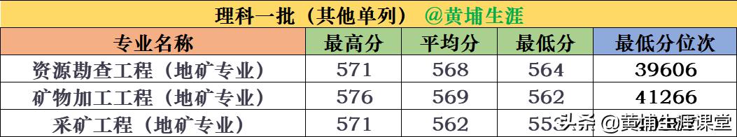 2019年【福州大学】录取专业线及院校分析