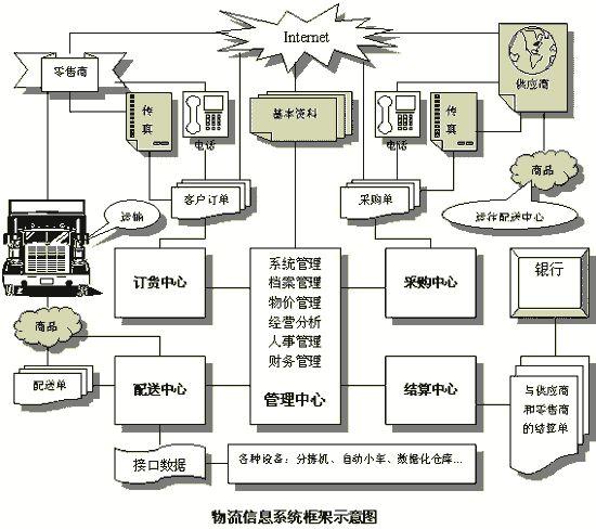 高考物流专业怎么填,物流工程专业要学高数吗
