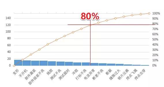 excel制作帕累托图慢教程,帕累托图excel怎么做