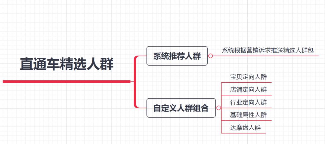 直通车智能出价点击率低,直通车低价引流的后期优化