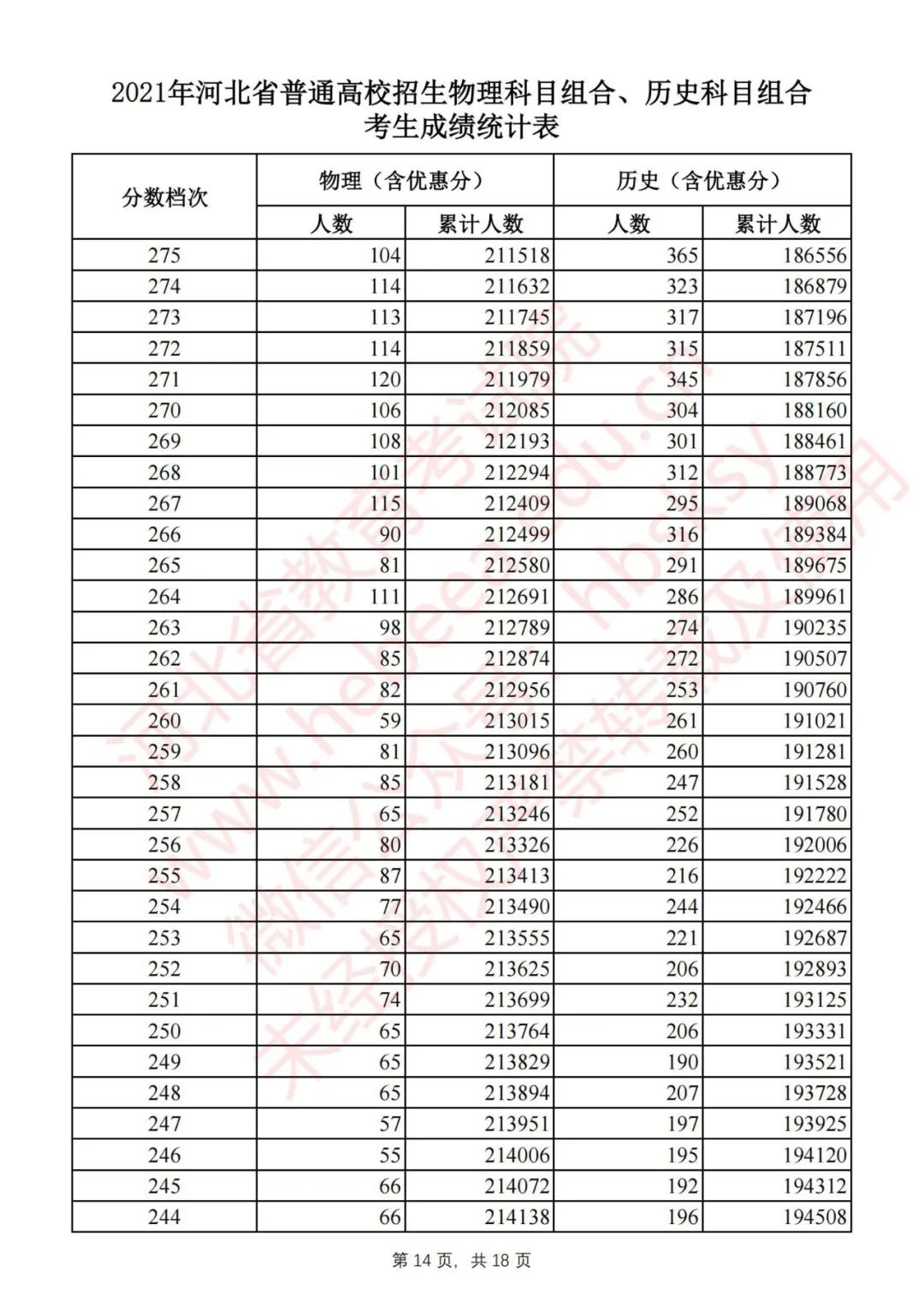 2020年河北高考一分一档分数线,速看2019年河北高考分数线公布