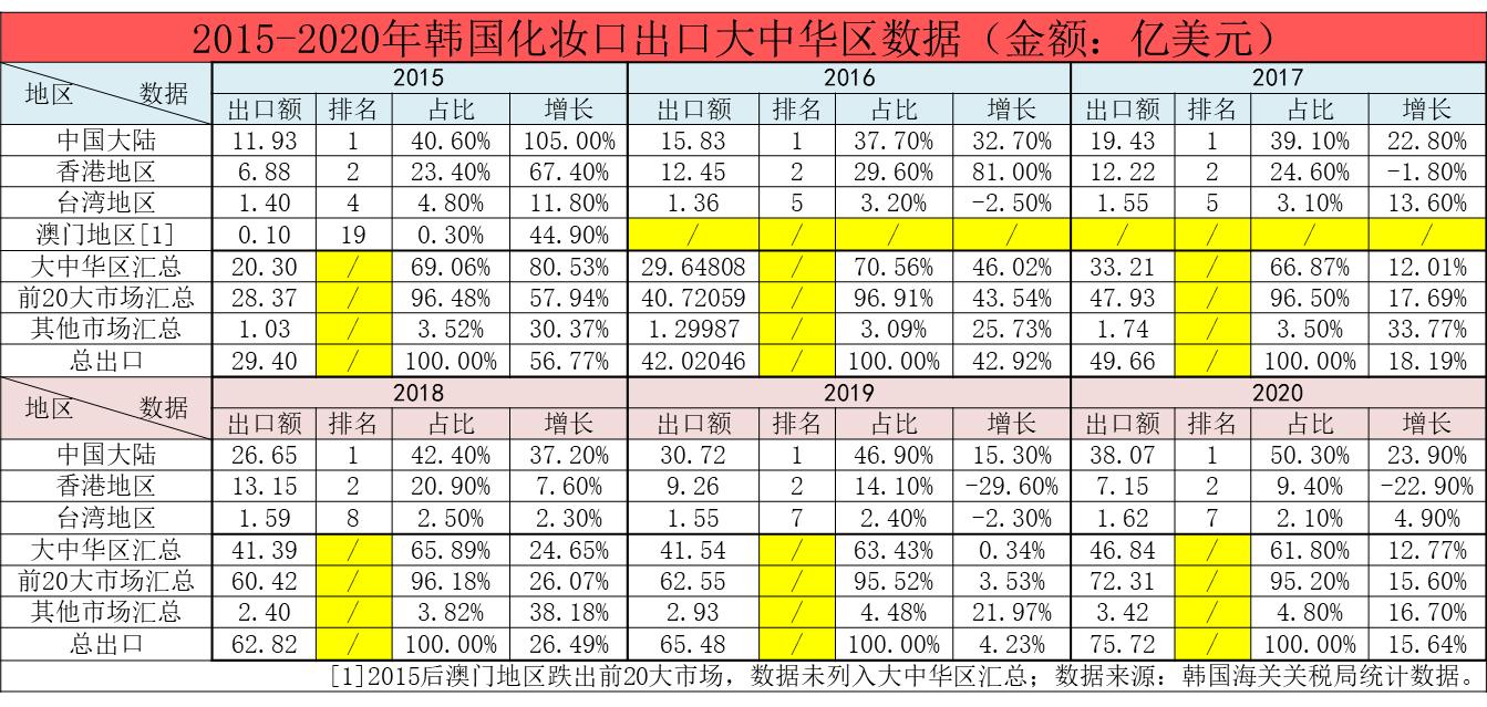 韩国化妆品在中国市场爆发式增长