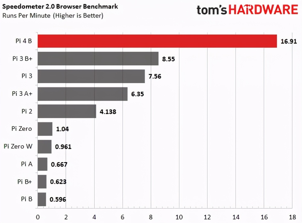 树莓派4b刷什么系统最流畅,树莓派4和3b+性能差距