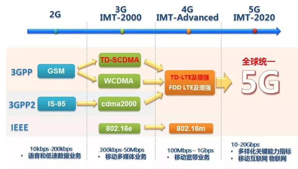 5g科普一张图带你看懂5g,12个问题带你全面认识5g
