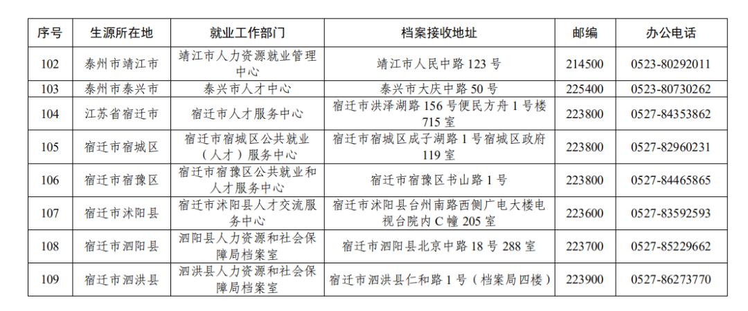 毕业生档案如何存放到户籍所,毕业生毕业档案放在人社局