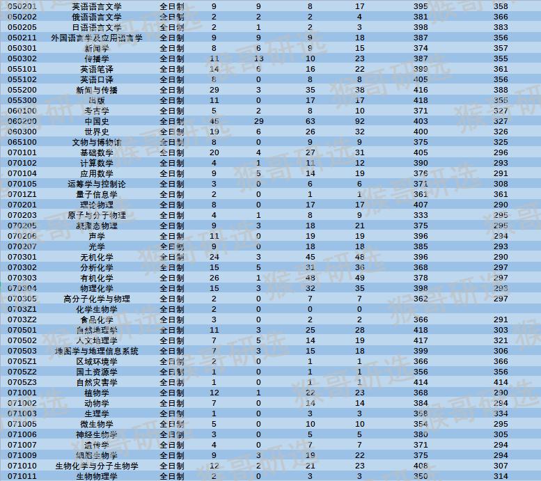 陕西师范大学考研难吗知乎,陕西师范大学文学院考研难度
