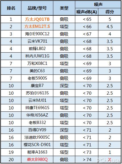 哪款油烟机性价比高好用风力大,油烟机哪一款最好用