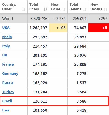 巴西球队感染最新情况,巴西球员感染人数
