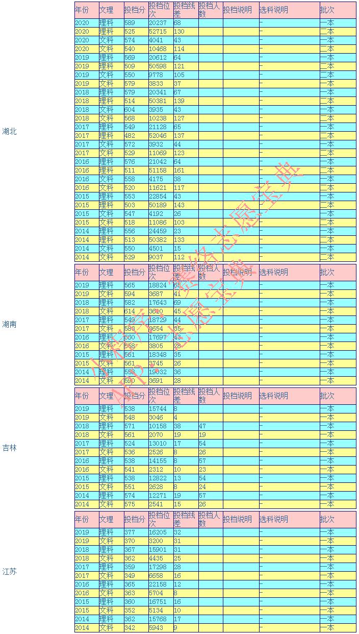 海南大学今年招生预计多少分录取,海南大学一般多少分录取