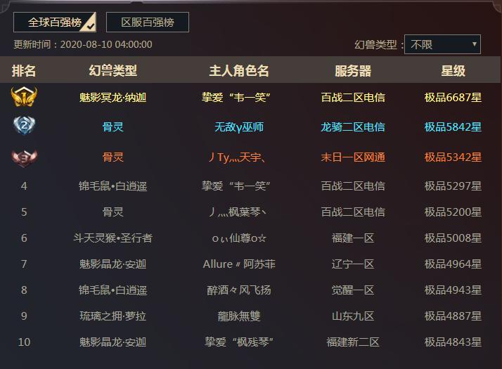 土豪玩家20万收购极品神宠，3天后卖家反悔：抱歉，现在值150万了