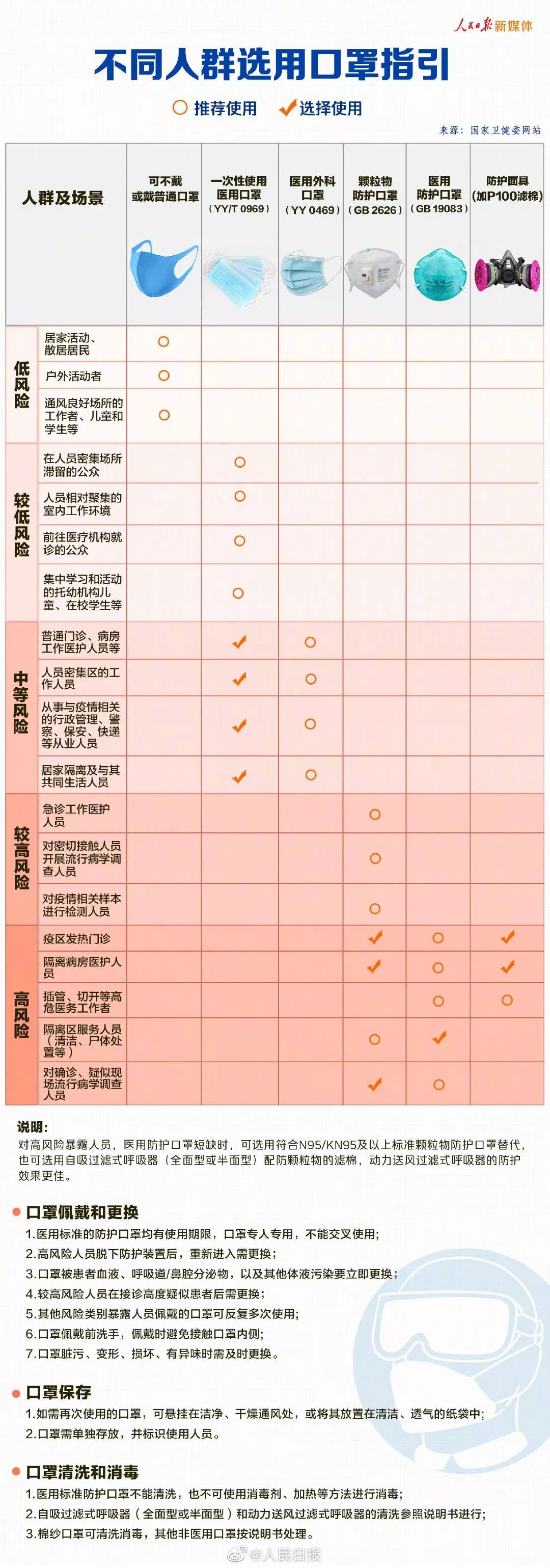 口罩你用对了吗如何科学使用口罩,各种口罩怎么选择好用点