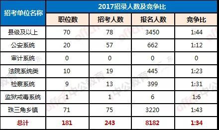 中山公务员2022年招聘岗位,中山公务员招录