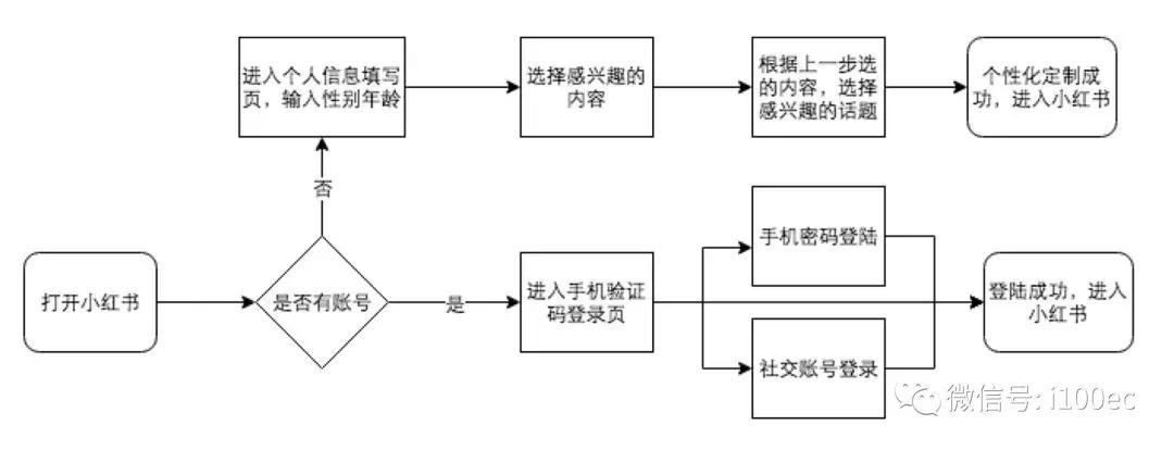 小红书电商转型方案设计,小红书电商平台相关研究
