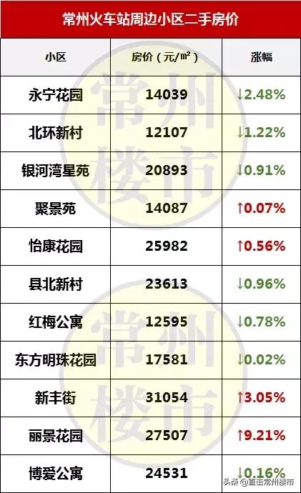 常州最新楼盘房价走势图,常州高端楼盘二手房出售信息最新