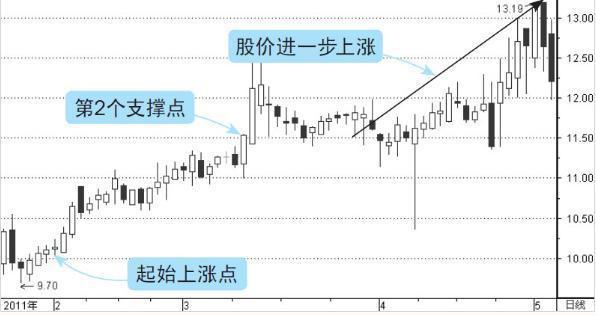 股票最简单的支撑和压力判断,股市支撑和压力就是炒股精髓