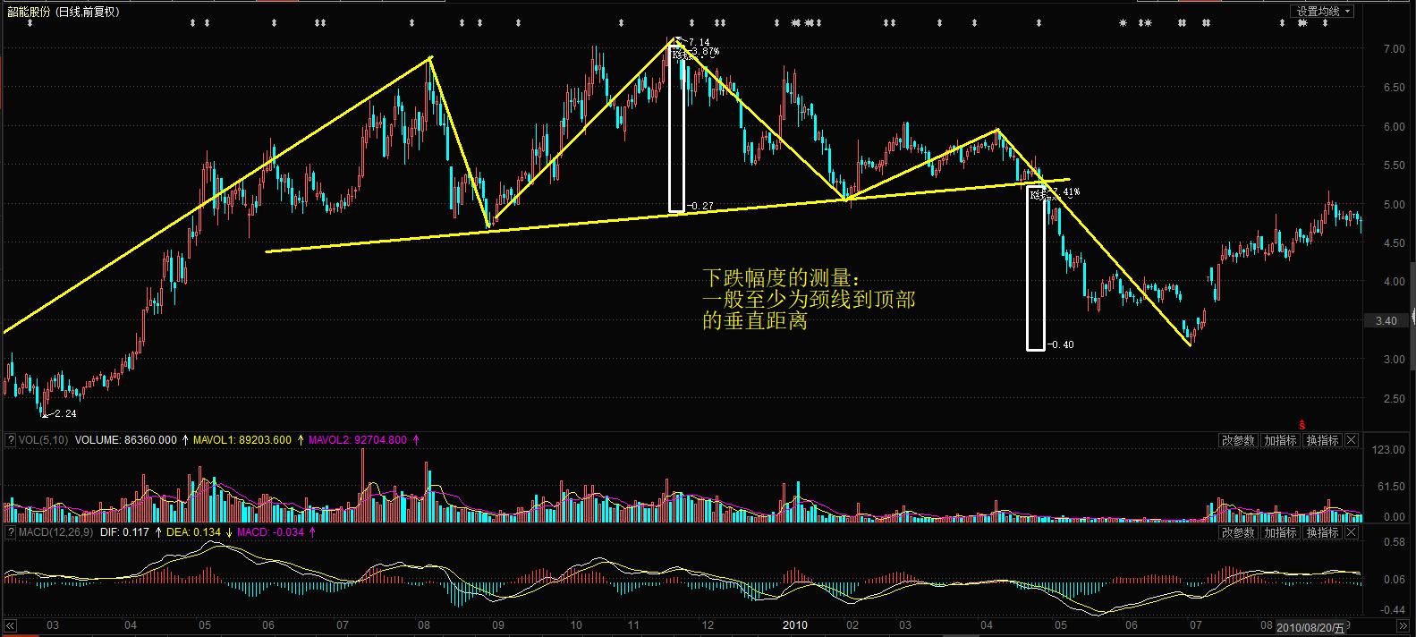 头肩顶k线形态选股公式,头肩顶形态的k线图