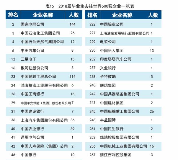 天津大学就业率和就业质量怎么样,2020大学就业率高的专业排名50强
