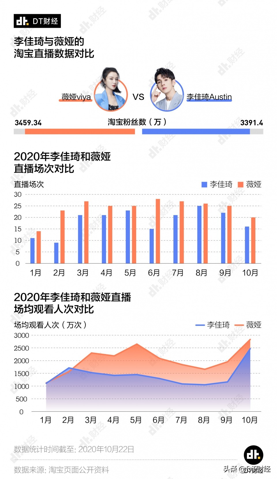 李佳琦vs薇娅,谁才是双十一最强打工人