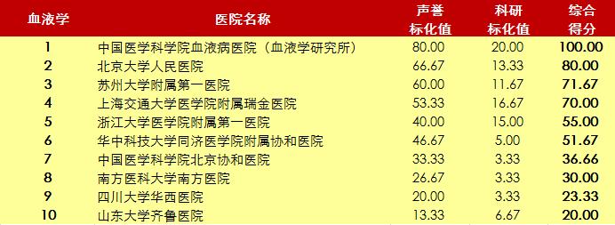 北京协和医院2020年世界排名,北京协和医院前十名