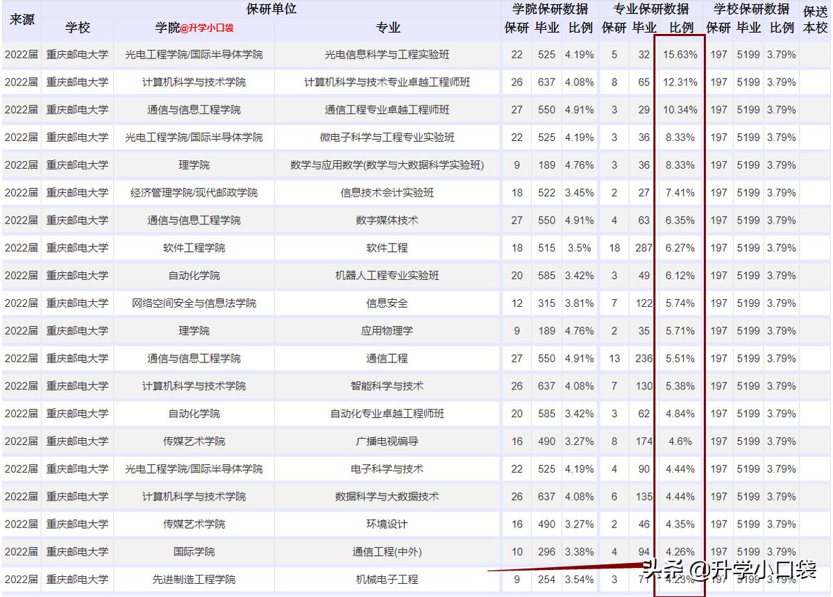 重庆邮电大学2022届保研数据已出炉,保研率3.79%,197人被保研