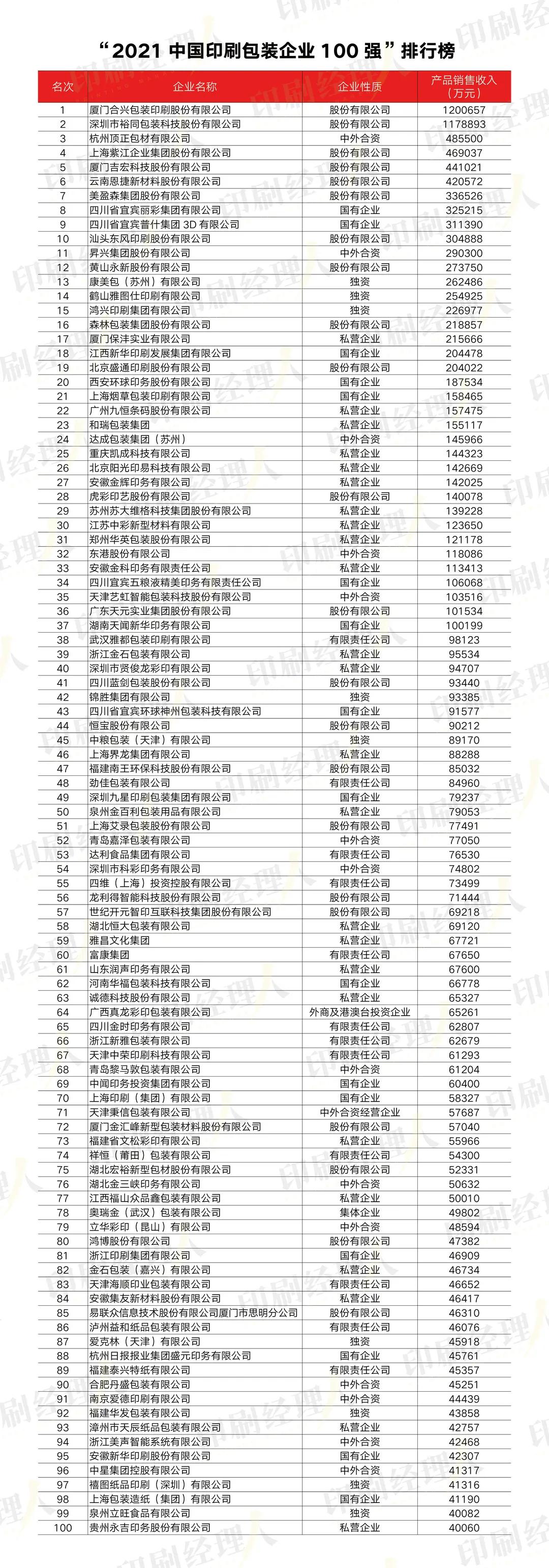 软包装印刷行业10亿的销售额,纸业巨头排行