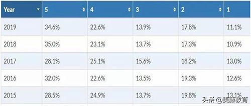ap最容易拿5分的学科,2019ap分数