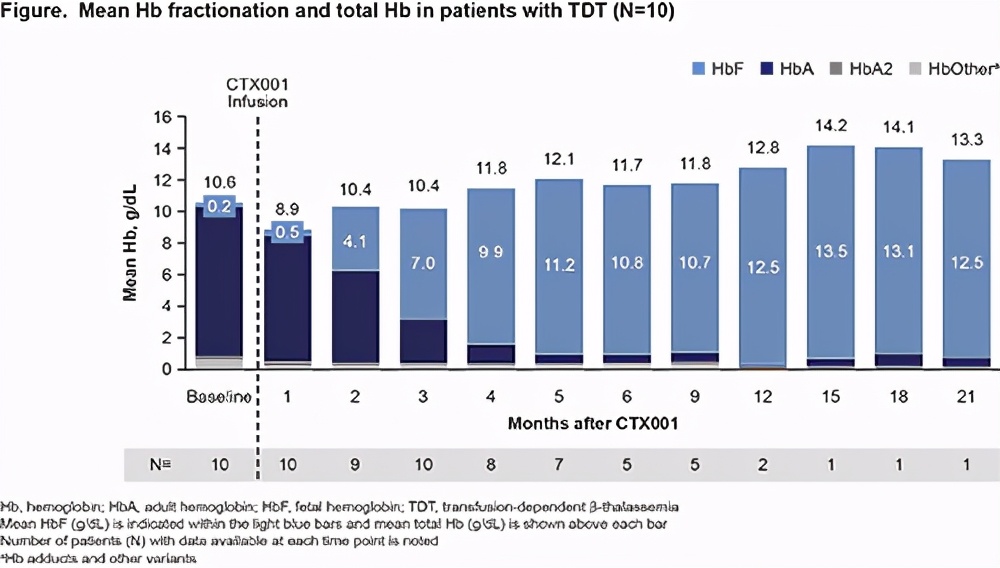 Vertex/CRISPR基因编辑疗法CTX001最新临床数据将在EHA年会上公布
