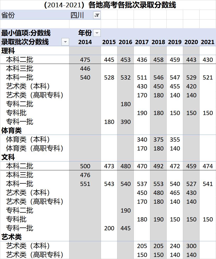 各省高考录取分数线一览表2023,各地高考录取分数线一览表2023